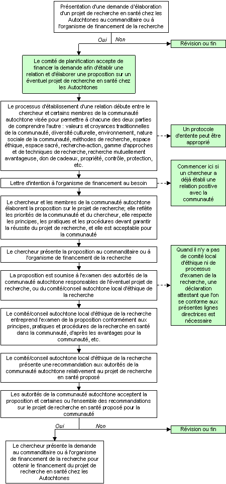 Étape 1 : Établissement d'un partenariat pour la recherche en santé auprès de populations autochtones - Modèle représentatif