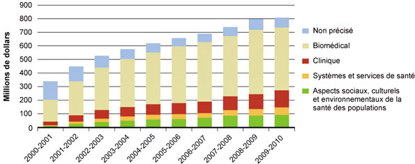 Figure 4 : Dépenses en subventions et en bourses - Figure 4B : Dépenses selon le thème de recherche