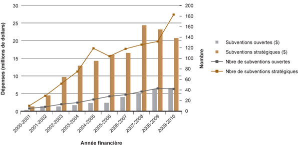 Figure 1 : Dépenses des IRSC pour des recherches liées au mandat de l'ISA