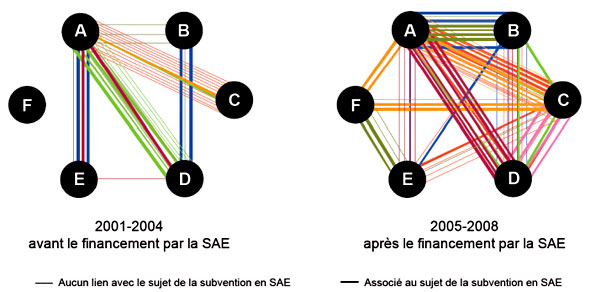 Figure 4 : Publications rédigées conjointement par des membres des équipes de recherche financées par l'Initiative sur la salubrité des aliments et de l'eau (SAE)